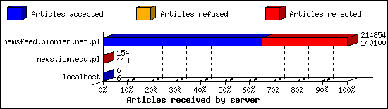 Articles received by server
