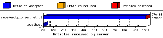Articles received by server