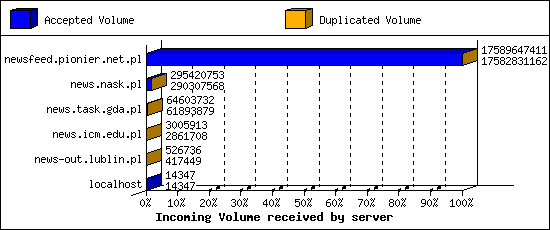 Incoming Volume received by server