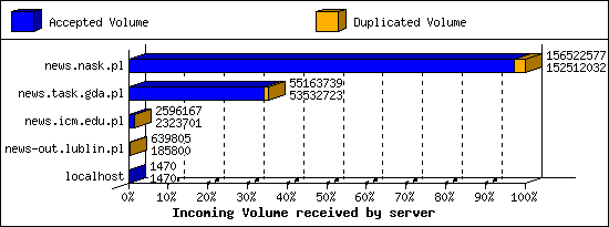 Incoming Volume received by server