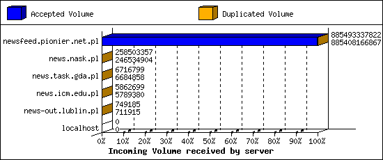 Incoming Volume received by server