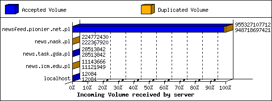 Incoming Volume received by server