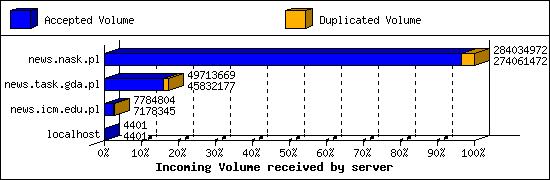 Incoming Volume received by server