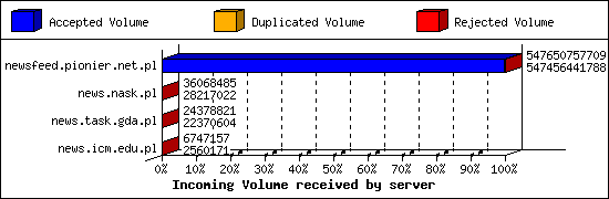 Incoming Volume received by server