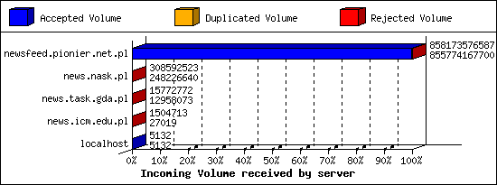 Incoming Volume received by server