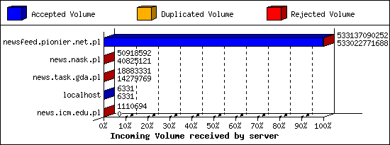 Incoming Volume received by server