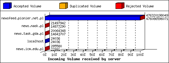 Incoming Volume received by server