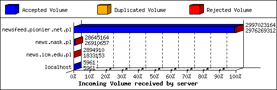 Incoming Volume received by server