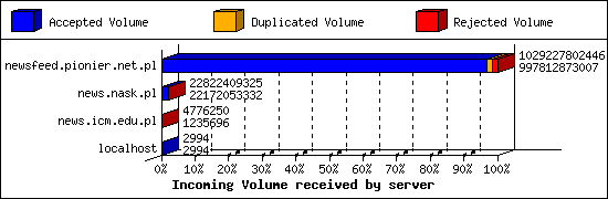 Incoming Volume received by server