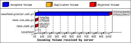 Incoming Volume received by server