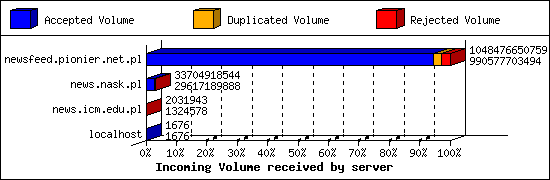 Incoming Volume received by server