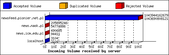 Incoming Volume received by server