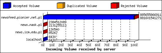 Incoming Volume received by server