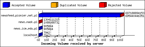 Incoming Volume received by server