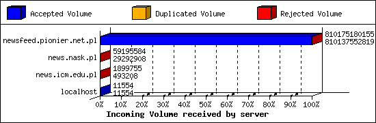 Incoming Volume received by server