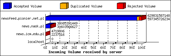 Incoming Volume received by server