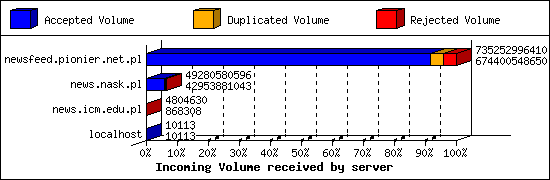 Incoming Volume received by server