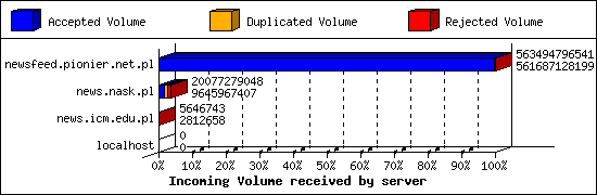 Incoming Volume received by server