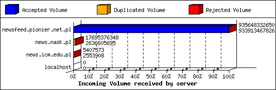 Incoming Volume received by server