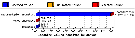 Incoming Volume received by server