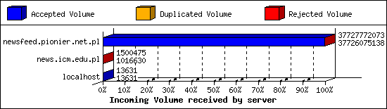 Incoming Volume received by server