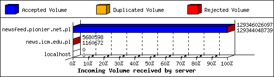 Incoming Volume received by server