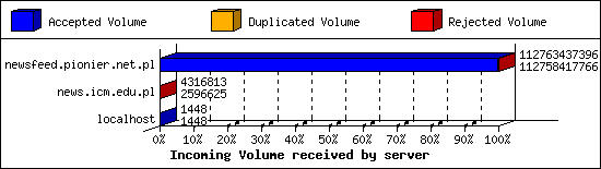 Incoming Volume received by server