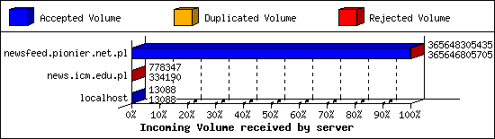 Incoming Volume received by server