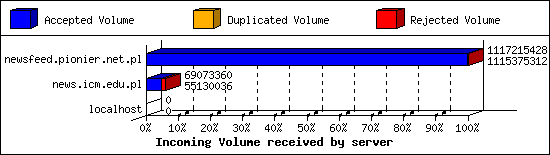 Incoming Volume received by server