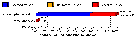 Incoming Volume received by server