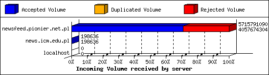 Incoming Volume received by server