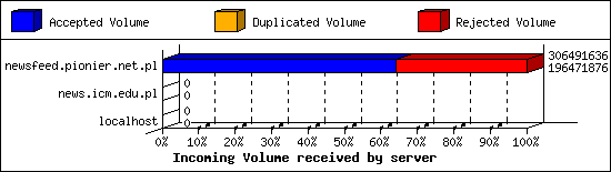 Incoming Volume received by server
