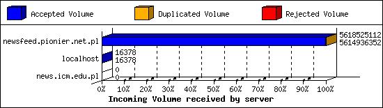 Incoming Volume received by server
