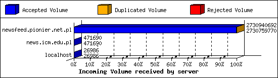 Incoming Volume received by server