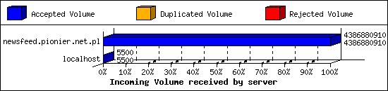 Incoming Volume received by server