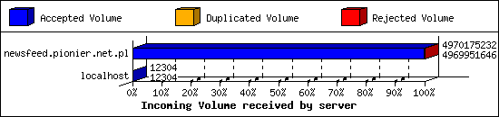 Incoming Volume received by server