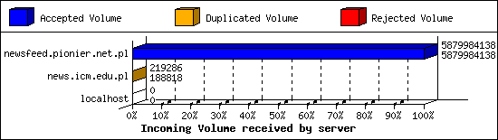Incoming Volume received by server