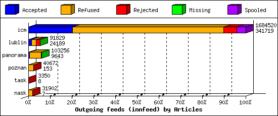 Outgoing feeds (innfeed) by Articles