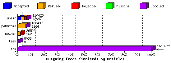 Outgoing feeds (innfeed) by Articles