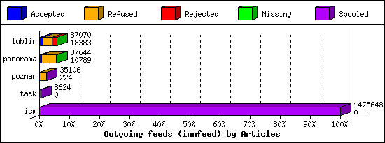 Outgoing feeds (innfeed) by Articles