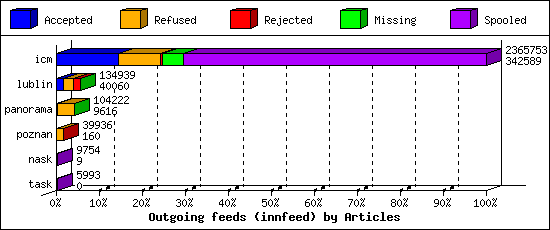 Outgoing feeds (innfeed) by Articles