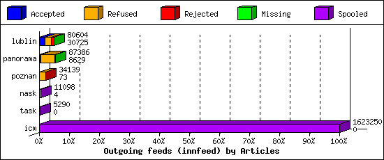 Outgoing feeds (innfeed) by Articles