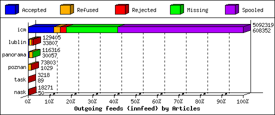 Outgoing feeds (innfeed) by Articles