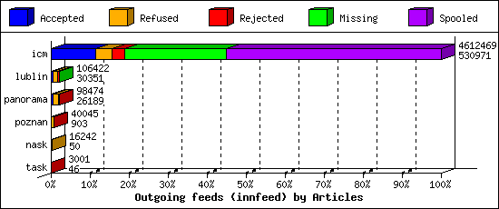 Outgoing feeds (innfeed) by Articles