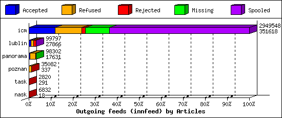 Outgoing feeds (innfeed) by Articles