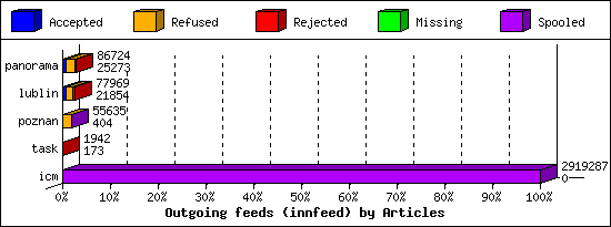 Outgoing feeds (innfeed) by Articles