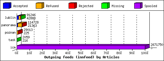 Outgoing feeds (innfeed) by Articles