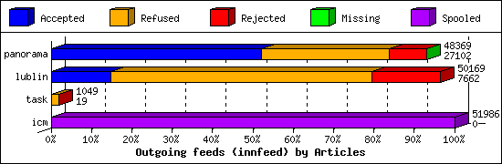 Outgoing feeds (innfeed) by Articles