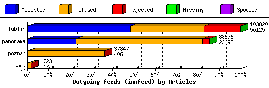 Outgoing feeds (innfeed) by Articles