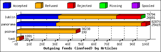 Outgoing feeds (innfeed) by Articles